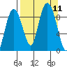 North end tide chart for Saturday, September 11, 2021