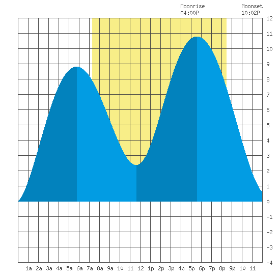 North end tide chart for Sunday, September 12, 2021