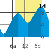 North end tide chart for Tuesday, September 14, 2021
