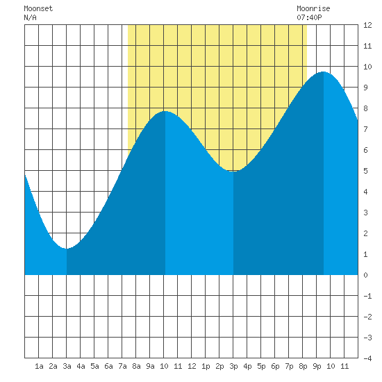 North end tide chart for Wednesday, September 15, 2021