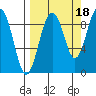 North end tide chart for Saturday, September 18, 2021