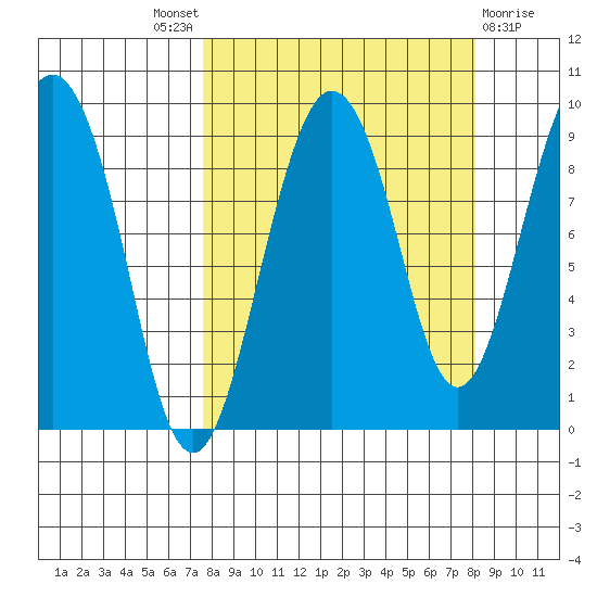 North end tide chart for Sunday, September 19, 2021