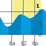North end tide chart for Wednesday, September 1, 2021