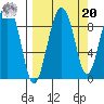North end tide chart for Monday, September 20, 2021