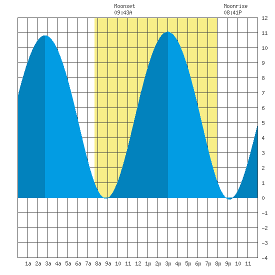 North end tide chart for Wednesday, September 22, 2021