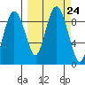 North end tide chart for Friday, September 24, 2021