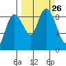 North end tide chart for Sunday, September 26, 2021