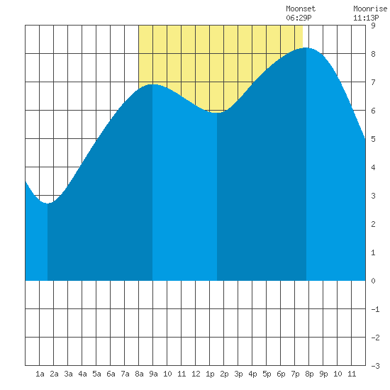 North end tide chart for Wednesday, September 29, 2021