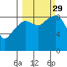 North end tide chart for Wednesday, September 29, 2021