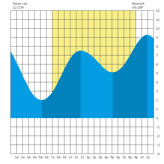North end tide chart for Thursday, September 2, 2021