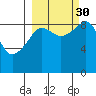 North end tide chart for Thursday, September 30, 2021