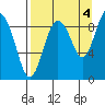 North end tide chart for Saturday, September 4, 2021