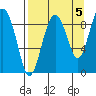 North end tide chart for Sunday, September 5, 2021
