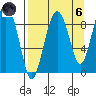 North end tide chart for Monday, September 6, 2021