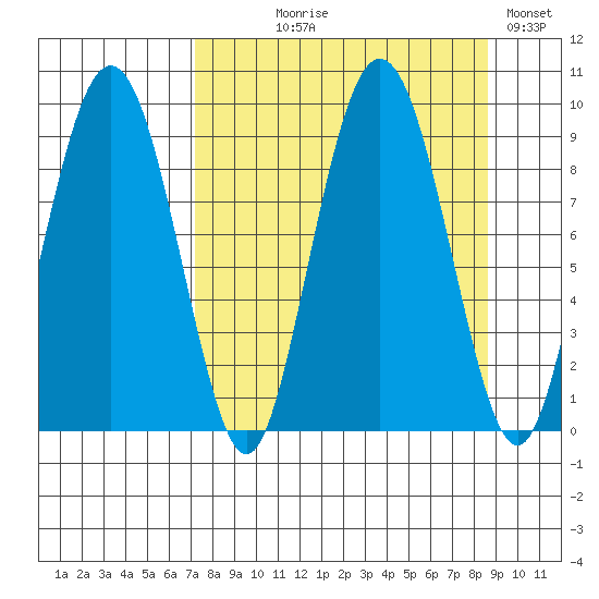North end tide chart for Thursday, September 9, 2021