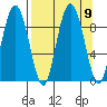 North end tide chart for Thursday, September 9, 2021