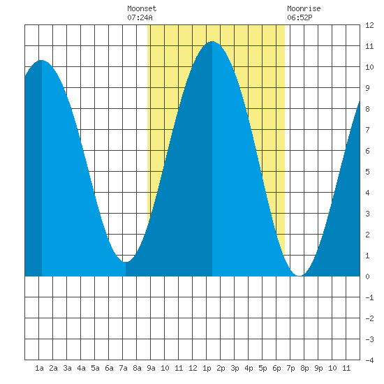 North end tide chart for Tuesday, October 19, 2021