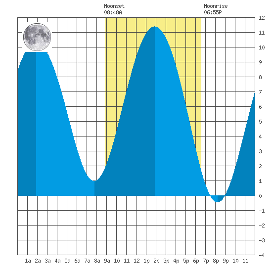 North end tide chart for Wednesday, October 20, 2021