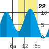 North end tide chart for Friday, October 22, 2021
