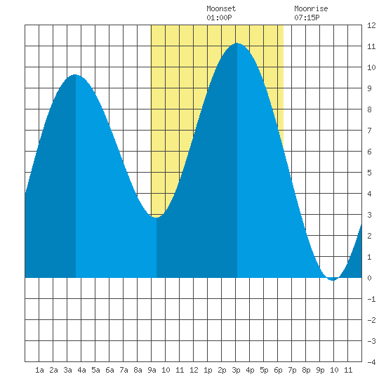 North end tide chart for Saturday, October 23, 2021