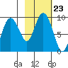 North end tide chart for Saturday, October 23, 2021