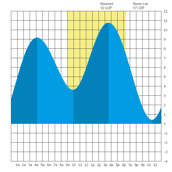 North end tide chart for Sunday, October 24, 2021