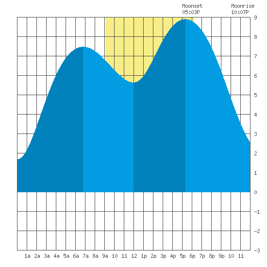 North end tide chart for Wednesday, October 27, 2021