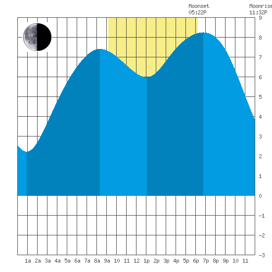 North end tide chart for Thursday, October 28, 2021