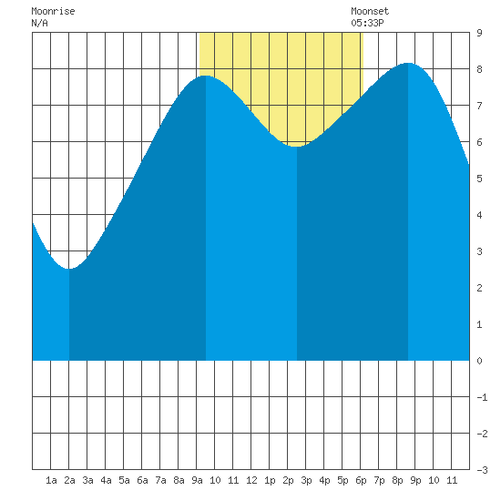 North end tide chart for Friday, October 29, 2021
