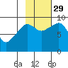 North end tide chart for Friday, October 29, 2021