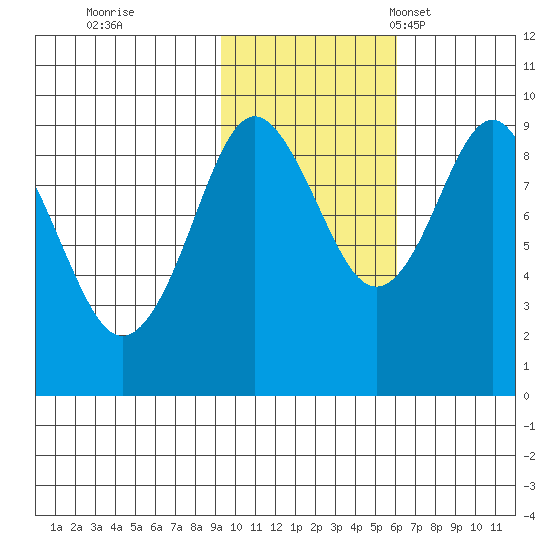 North end tide chart for Sunday, October 31, 2021