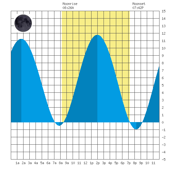 North end tide chart for Wednesday, October 6, 2021