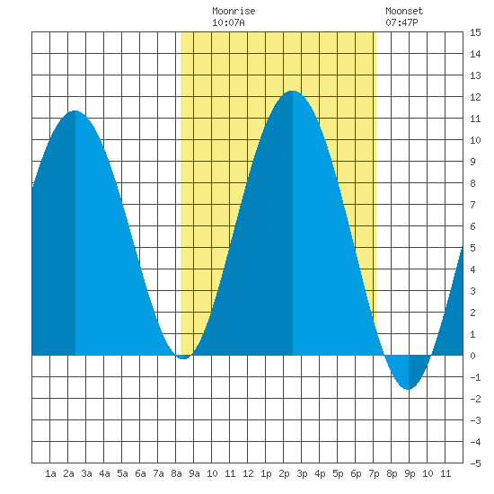 North end tide chart for Thursday, October 7, 2021