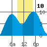 North end tide chart for Wednesday, November 10, 2021