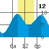 North end tide chart for Friday, November 12, 2021