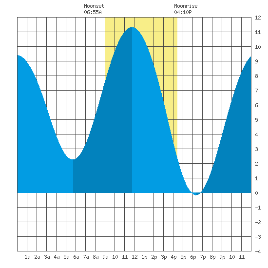 North end tide chart for Wednesday, November 17, 2021