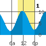 North end tide chart for Monday, November 1, 2021
