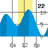 North end tide chart for Monday, November 22, 2021