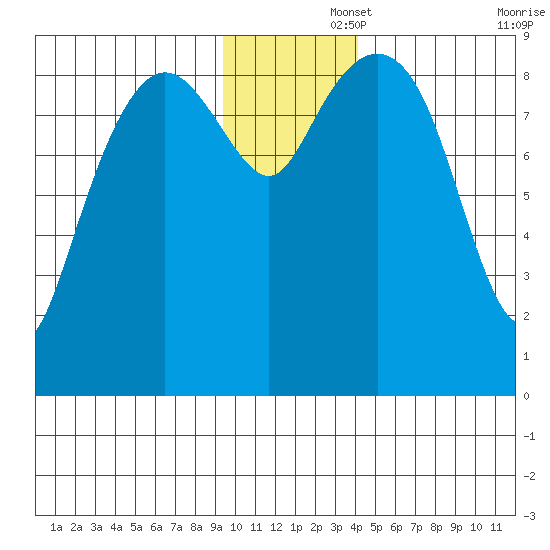 North end tide chart for Friday, November 26, 2021