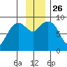 North end tide chart for Friday, November 26, 2021