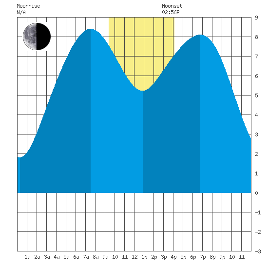 North end tide chart for Saturday, November 27, 2021