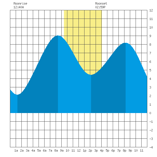 North end tide chart for Sunday, November 28, 2021