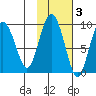North end tide chart for Wednesday, November 3, 2021