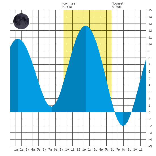 North end tide chart for Thursday, November 4, 2021