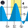 North end tide chart for Thursday, November 4, 2021