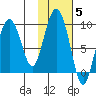 North end tide chart for Friday, November 5, 2021