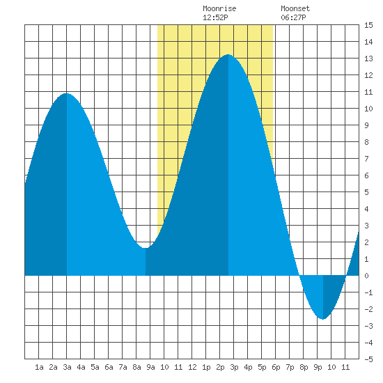 North end tide chart for Saturday, November 6, 2021