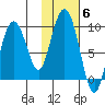 North end tide chart for Saturday, November 6, 2021