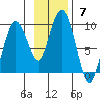 North end tide chart for Sunday, November 7, 2021