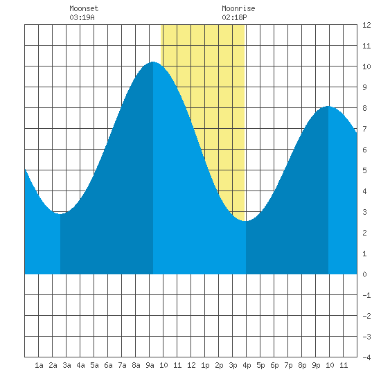 North end tide chart for Monday, December 13, 2021